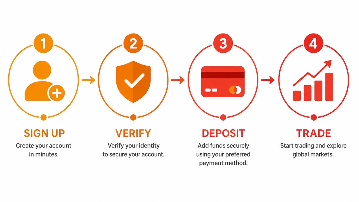 Luna Rendisto — infografica dei passaggi di registrazione